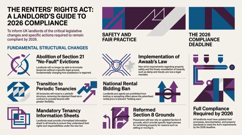 Renters' Rights Act compliance, periodic tenancy landlord, rental compliance 2026, Section 21 abolition, Section 8 grounds, tenancy information sheet, rental bidding ban, Awaab's Law