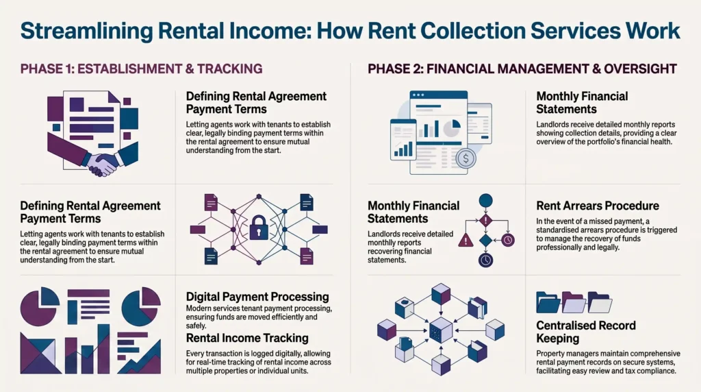 rent collection services for landlords, landlords in Manchester, property management, rental income tracking, rent arrears procedure, tenant payment processing
