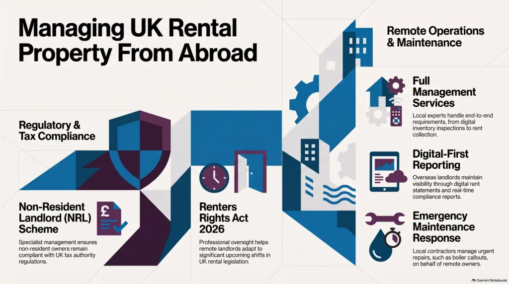 property management for overseas landlords, rental property, full management services, non-resident landlord scheme, UK letting agents, remote landlord management, Renters Rights Act 2026, overseas property investment