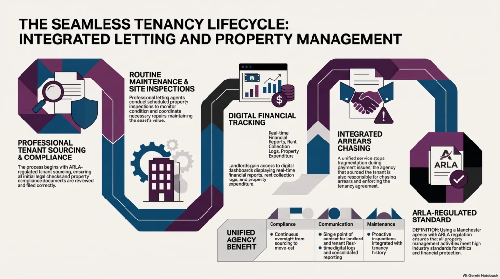 property management, letting agency, lettings and management, Manchester property agency, landlord management service, ARLA regulated agency, property compliance