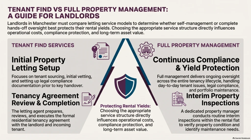 tenant find, property management, letting agent services, landlords in Manchester, rental property compliance, property letting options, landlord guide